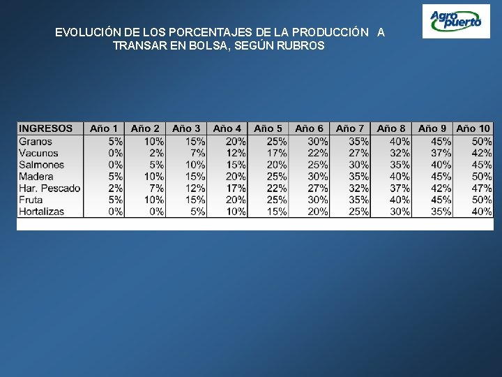 EVOLUCIÓN DE LOS PORCENTAJES DE LA PRODUCCIÓN A TRANSAR EN BOLSA, SEGÚN RUBROS 