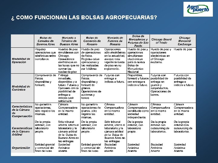 ¿ COMO FUNCIONAN LAS BOLSAS AGROPECUARIAS? 