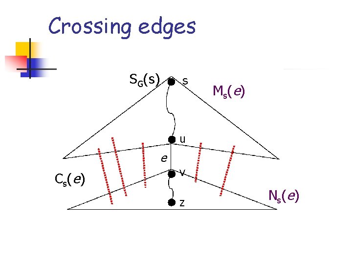 Crossing edges SG(s) s M s( e ) u e C s( e )