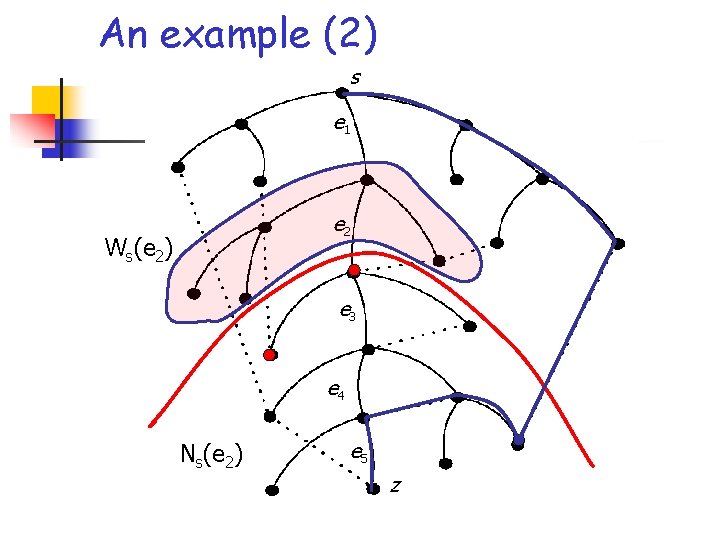 An example (2) s e 1 e 2 Ws(e 2) e 3 e 4