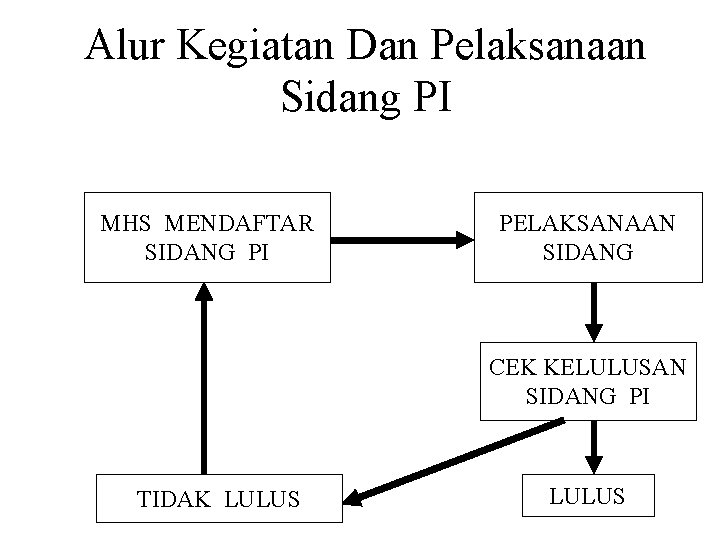 Alur Kegiatan Dan Pelaksanaan Sidang PI MHS MENDAFTAR SIDANG PI PELAKSANAAN SIDANG CEK KELULUSAN