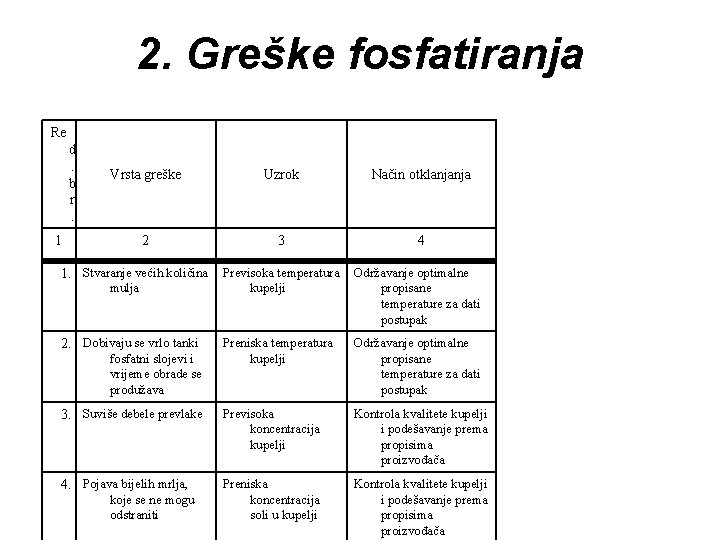 2. Greške fosfatiranja Re d. b r. Vrsta greške Uzrok Način otklanjanja 2 3