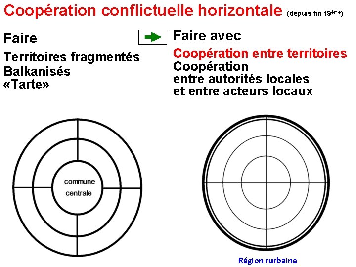 Coopération conflictuelle horizontale (depuis fin 19 Faire Territoires fragmentés Balkanisés «Tarte» ème) Faire avec