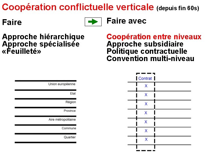 Coopération conflictuelle verticale (depuis fin 60 s) Faire avec Approche hiérarchique Approche spécialisée «Feuilleté»