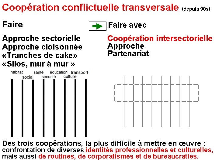 Coopération conflictuelle transversale (depuis 90 s) Faire avec Approche sectorielle Approche cloisonnée «Tranches de