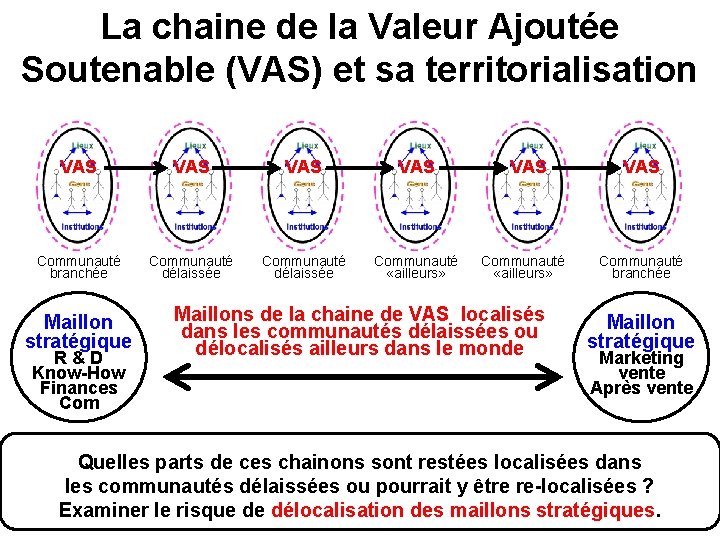 La chaine de la Valeur Ajoutée Soutenable (VAS) et sa territorialisation VAS VAS Communauté