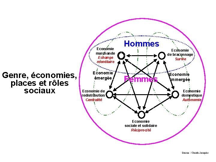 Economie marchande Echange monétaire Genre, économies, places et rôles sociaux Economie émergée Hommes Economie