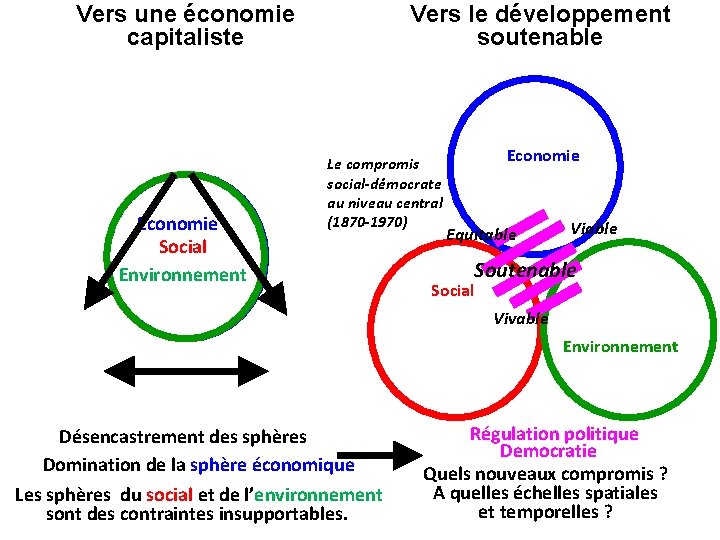 Vers une économie capitaliste Economie Social Environnement Vers le développement soutenable Le compromis social-démocrate