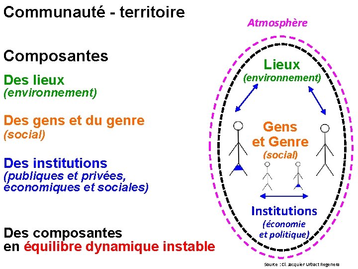 Communauté - territoire Composantes Des lieux Atmosphère Lieux (environnement) Des gens et du genre