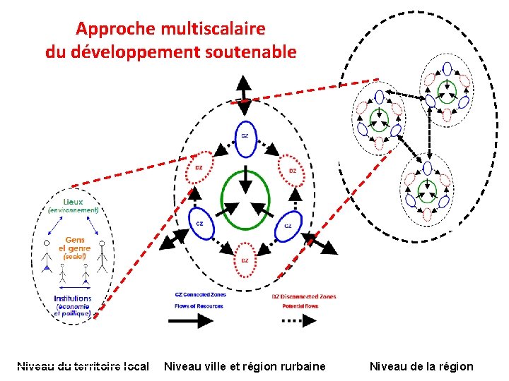 Approche multiscalaire du développement soutenable Niveau du territoire local Niveau ville et région rurbaine