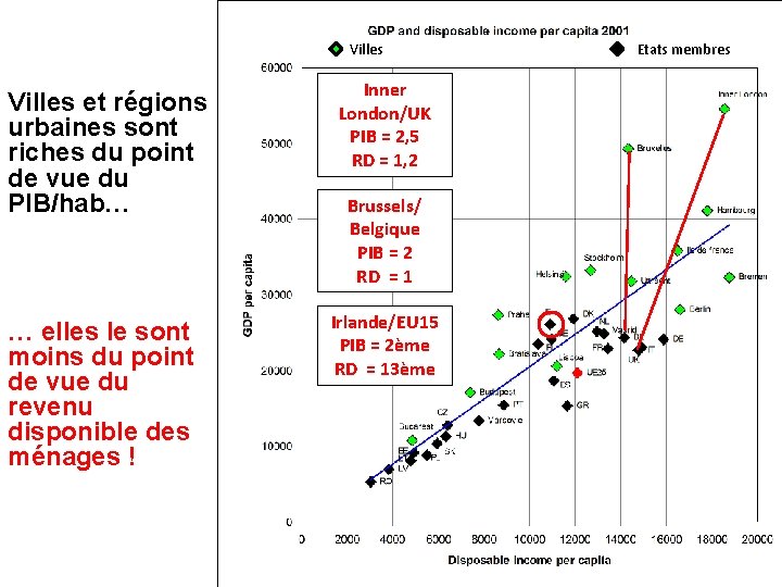 Villes et régions urbaines sont riches du point de vue du PIB/hab… … elles