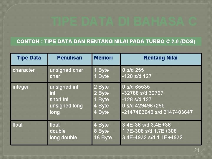 TIPE DATA DI BAHASA C CONTOH : TIPE DATA DAN RENTANG NILAI PADA TURBO
