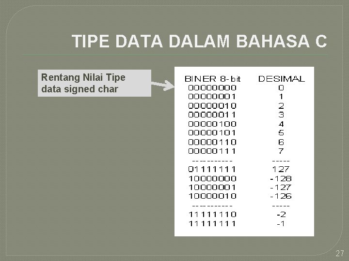 TIPE DATA DALAM BAHASA C Rentang Nilai Tipe data signed char 27 