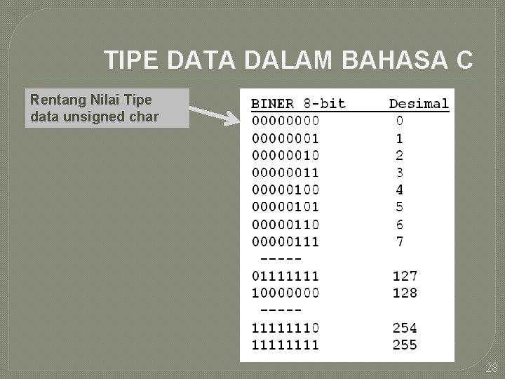 TIPE DATA DALAM BAHASA C Rentang Nilai Tipe data unsigned char 28 