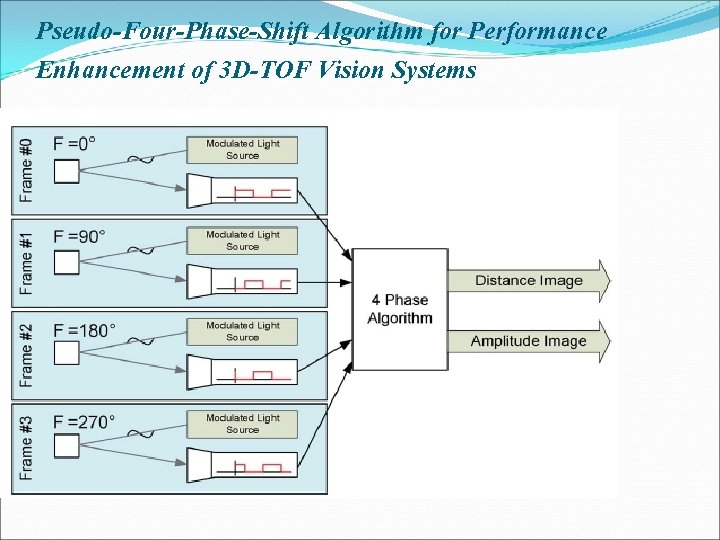Pseudo-Four-Phase-Shift Algorithm for Performance Enhancement of 3 D-TOF Vision Systems 