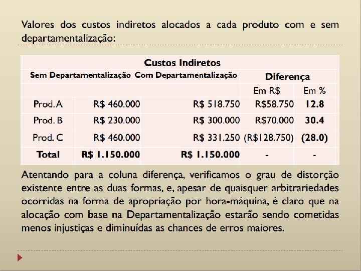 Custo Departamento por Hora. Máquina Corte Montagem Acabamento Total Produto D 100 hm x