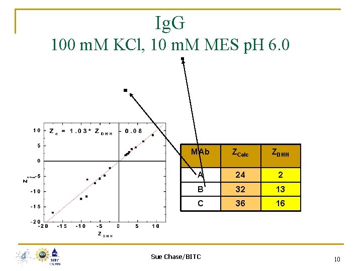 Ig. G 100 m. M KCl, 10 m. M MES p. H 6. 0