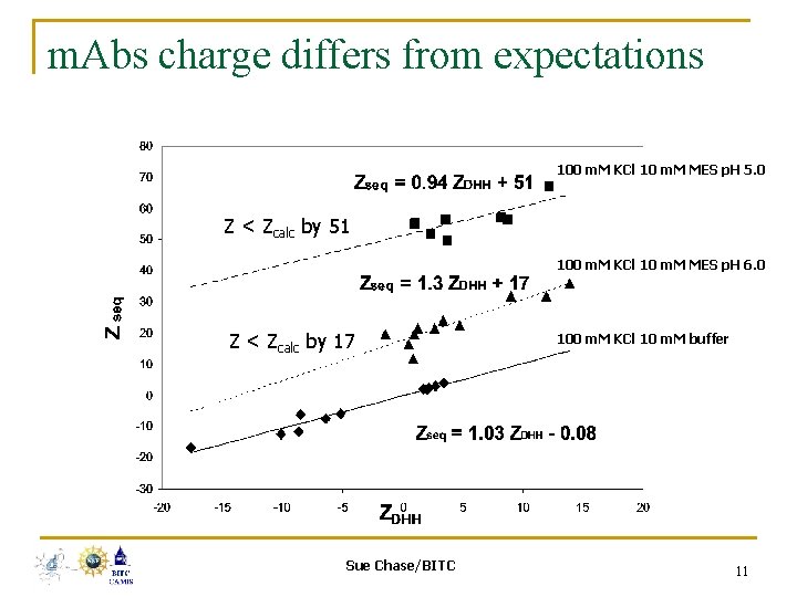 m. Abs charge differs from expectations 100 m. M KCl 10 m. M MES