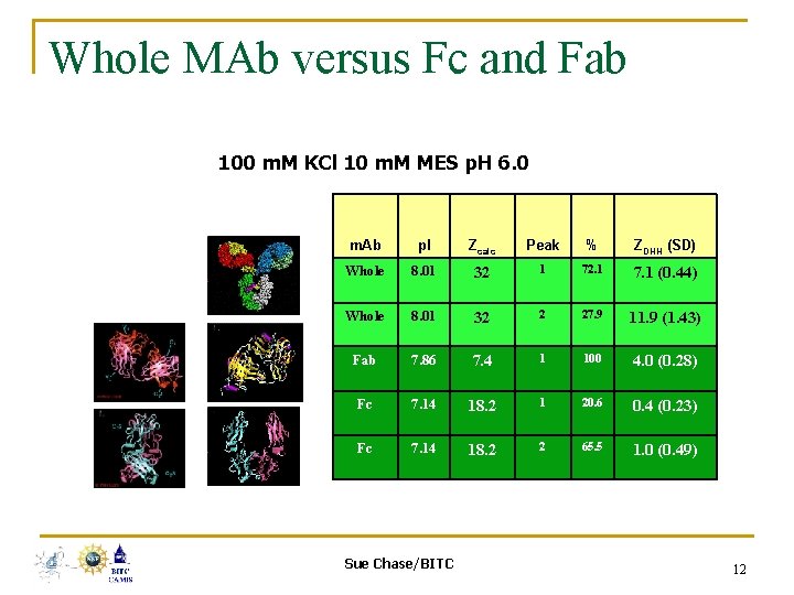 Whole MAb versus Fc and Fab 100 m. M KCl 10 m. M MES