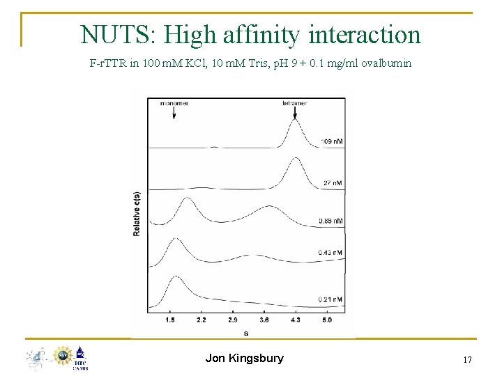 NUTS: High affinity interaction F-r. TTR in 100 m. M KCl, 10 m. M