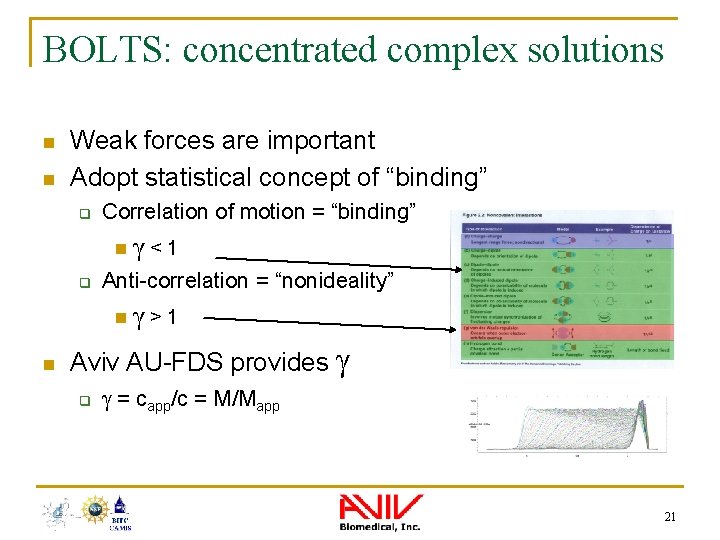 BOLTS: concentrated complex solutions n n Weak forces are important Adopt statistical concept of