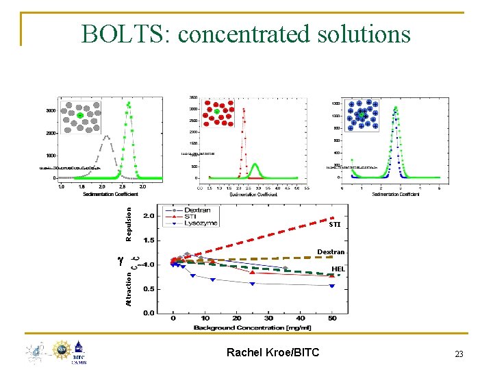 Repulsion BOLTS: concentrated solutions STI Dextran HEL Attraction Rachel Kroe/BITC 23 