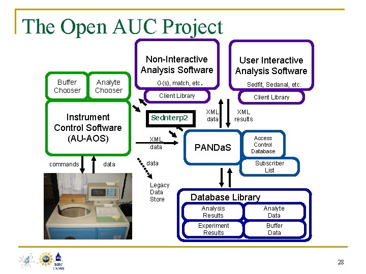 The Open AUC Project Buffer Chooser Analyte Chooser Instrument Control Software (AU-AOS) commands data