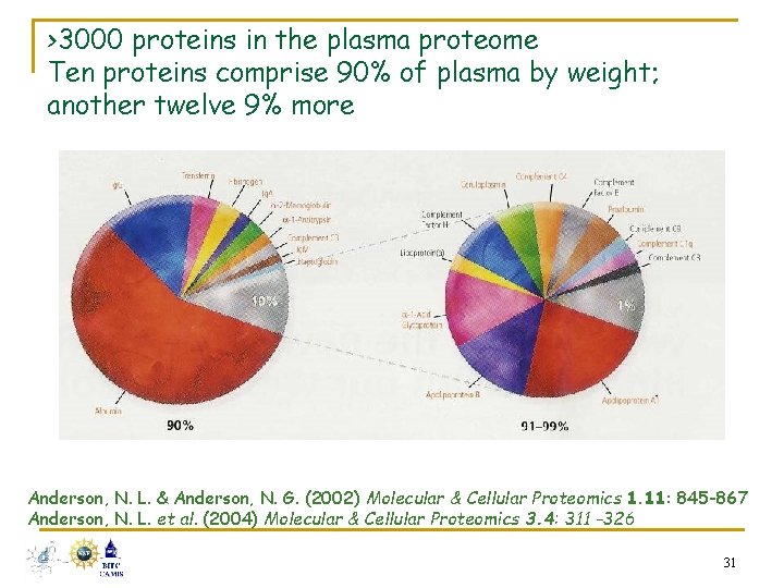 >3000 proteins in the plasma proteome Ten proteins comprise 90% of plasma by weight;