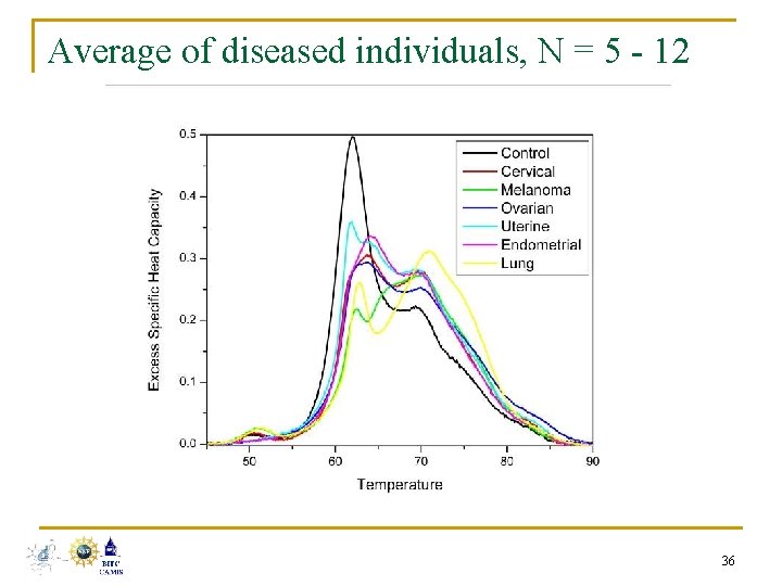 Average of diseased individuals, N = 5 - 12 36 