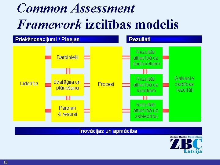 Common Assessment Framework izcilības modelis Priekšnosacījumi / Pieejas Līderība Rezultāti Darbinieki Rezultāti attiecībā uz