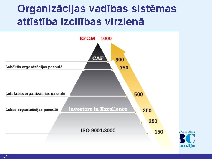 Organizācijas vadības sistēmas attīstība izcilības virzienā 17 