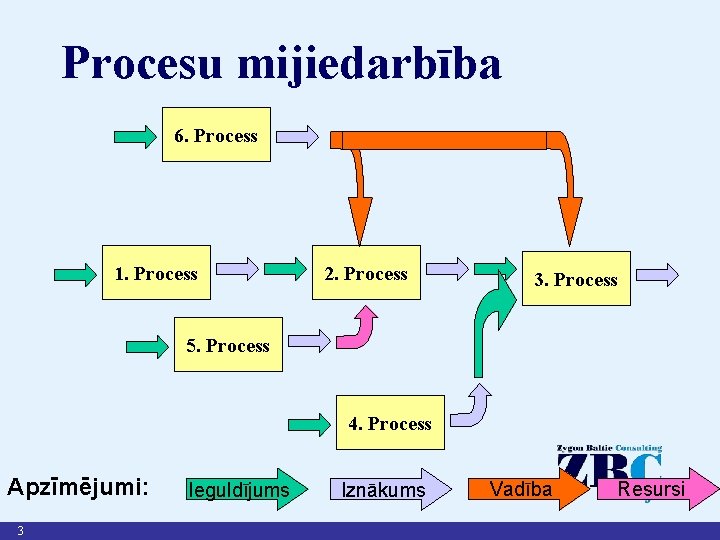 Procesu mijiedarbība 6. Process 1. Process 2. Process 3. Process 5. Process 4. Process