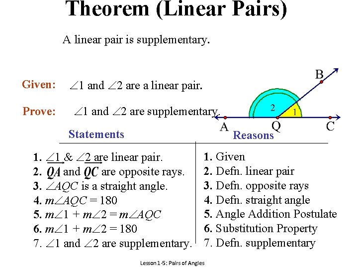 Theorem (Linear Pairs) A linear pair is supplementary. Given: Prove: 1 and 2 are