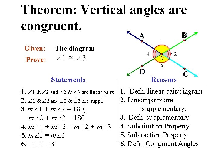 Theorem: Vertical angles are congruent. Given: The diagram Prove: Statements 1. 1 & 2