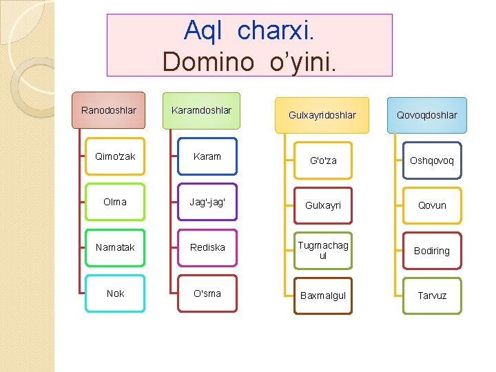 Aql charxi. Domino o’yini. Ranodoshlar Karamdoshlar Gulxayridoshlar Qovoqdoshlar Qimo'zak Karam G'o'za Oshqovoq Olma Jag'-jag'