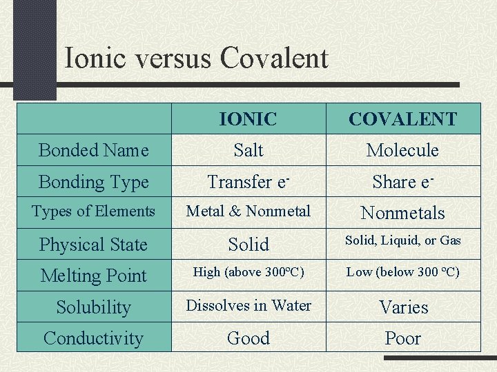 Ionic versus Covalent IONIC COVALENT Bonded Name Salt Molecule Bonding Type Transfer e- Share