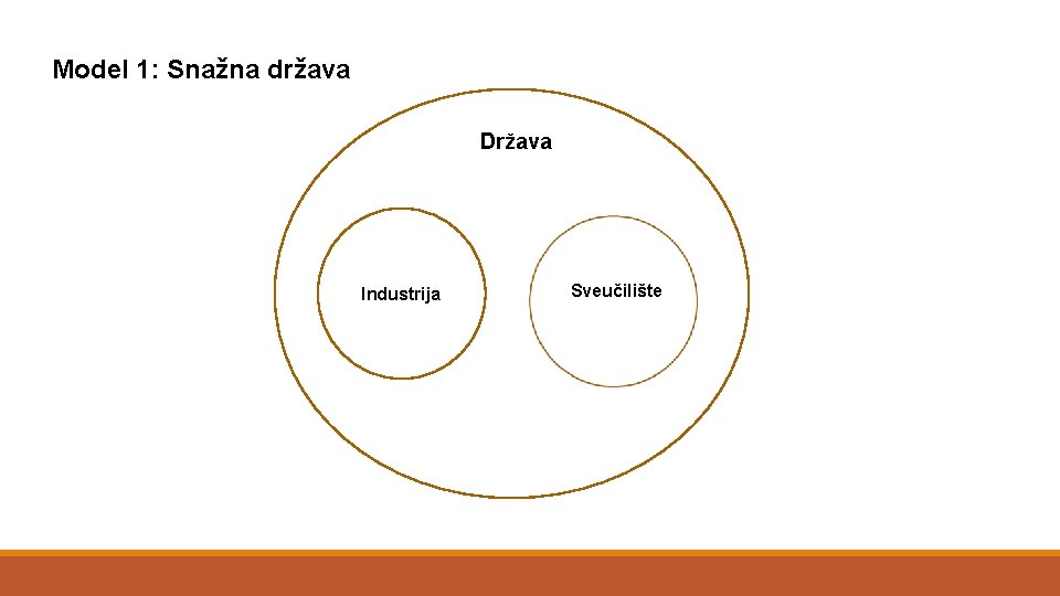 Model 1: Snažna država Država Industrija Sveučilište 