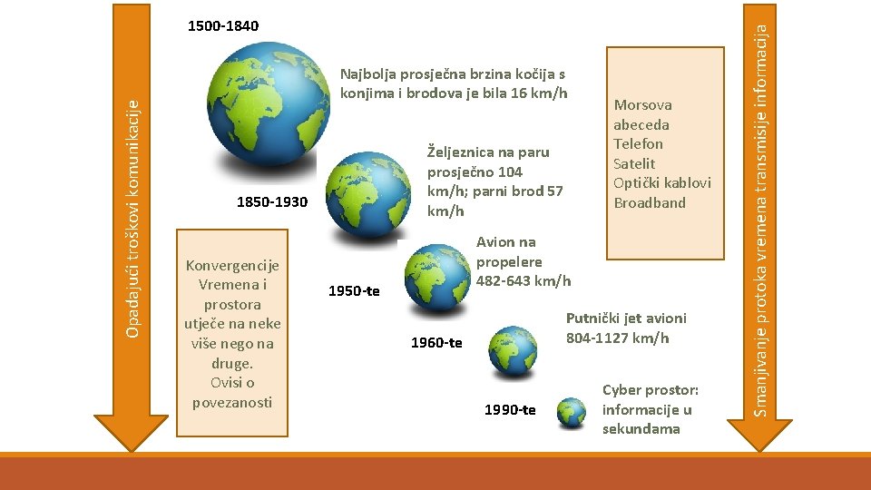 Najbolja prosječna brzina kočija s konjima i brodova je bila 16 km/h Željeznica na