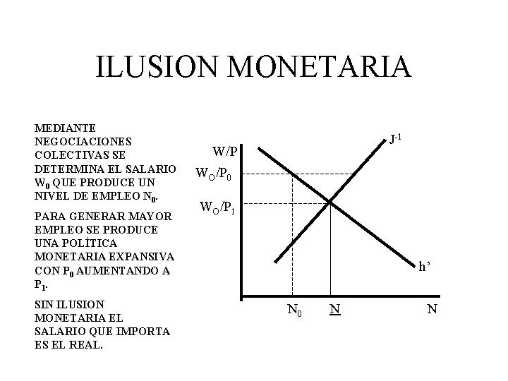 ILUSION MONETARIA MEDIANTE NEGOCIACIONES COLECTIVAS SE DETERMINA EL SALARIO W 0 QUE PRODUCE UN