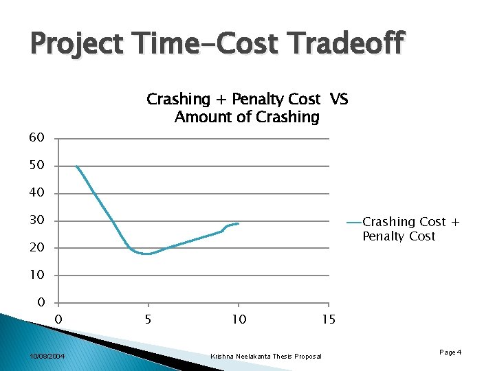 Project Time-Cost Tradeoff Crashing + Penalty Cost VS Amount of Crashing 60 50 40