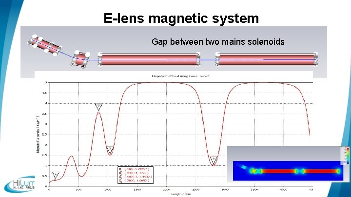 E-lens magnetic system Gap between two mains solenoids 