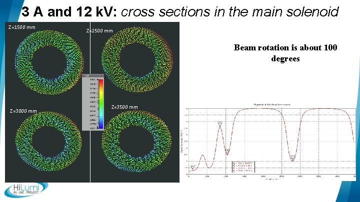 3 A and 12 k. V: cross sections in the main solenoid Z=1500 mm