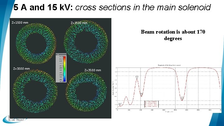 5 A and 15 k. V: cross sections in the main solenoid Z=1500 mm