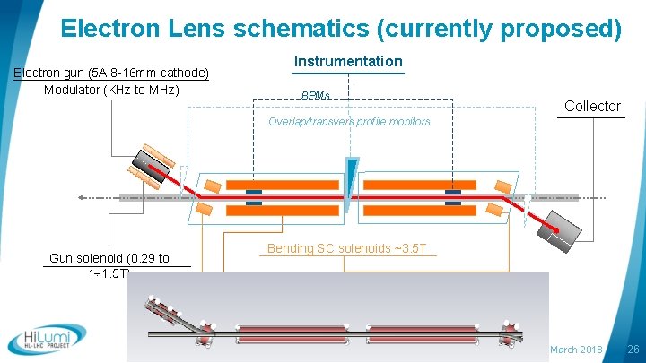 Electron Lens schematics (currently proposed) Electron gun (5 A 8 -16 mm cathode) Modulator