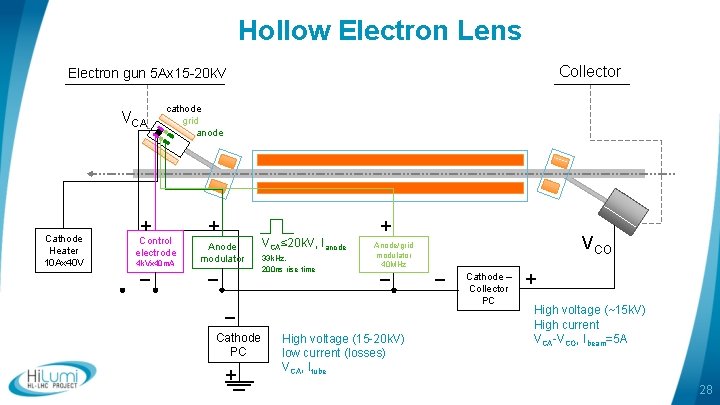 Hollow Electron Lens Collector Electron gun 5 Ax 15 -20 k. V VCA Cathode