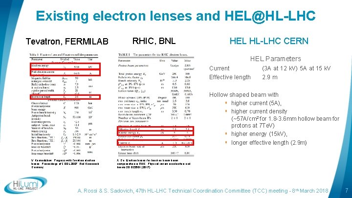 Existing electron lenses and HEL@HL-LHC Tevatron, FERMILAB RHIC, BNL HEL HL-LHC CERN HEL Parameters