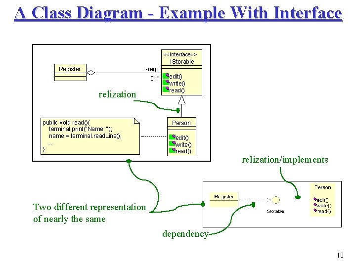 A Class Diagram - Example With Interface <<Interface>> IStorable Register -reg 0. . *