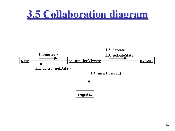 3. 5 Collaboration diagram 1. 2: ”create” 1. 3: set. Date(data) 1: register() user