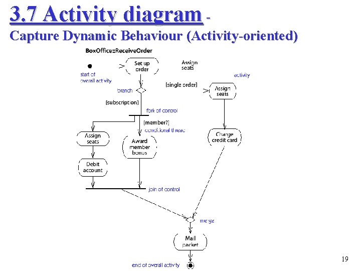 3. 7 Activity diagram Capture Dynamic Behaviour (Activity-oriented) 19 