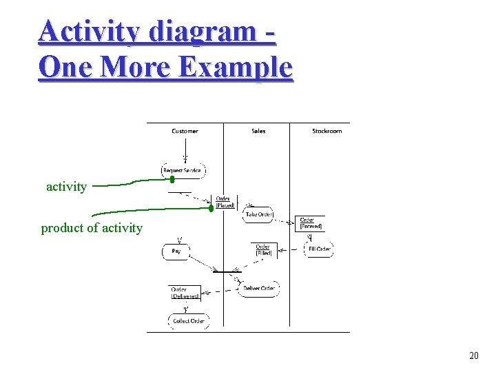 Activity diagram One More Example activity product of activity 20 